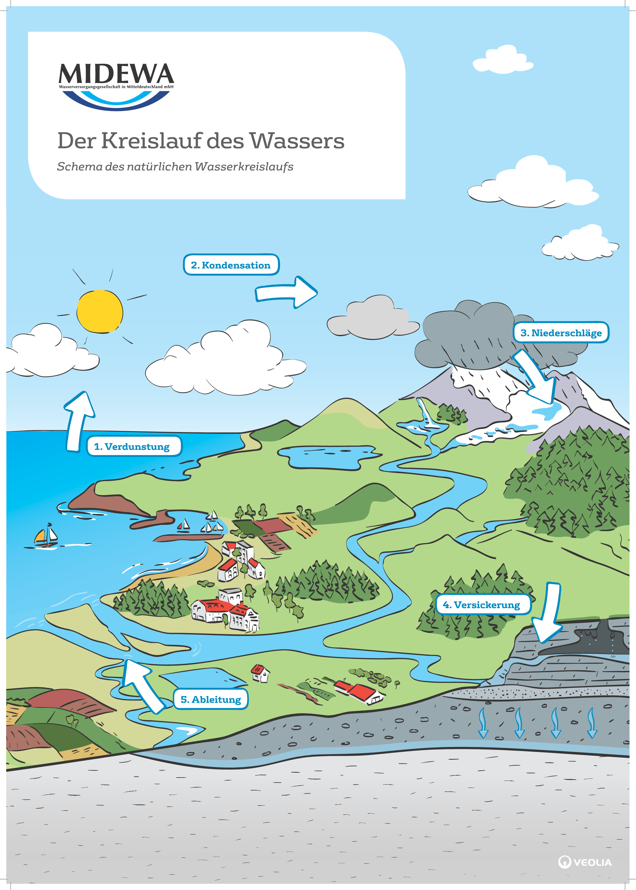 Kreislauf Des Wassers Kreislauf Des Wassers